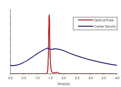 Pulse generated by gain switching