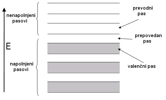 Struktura pasov v polprevodniku