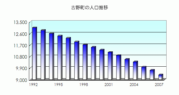 吉野町の人口