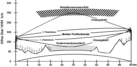 Mehrwegeausbreitung