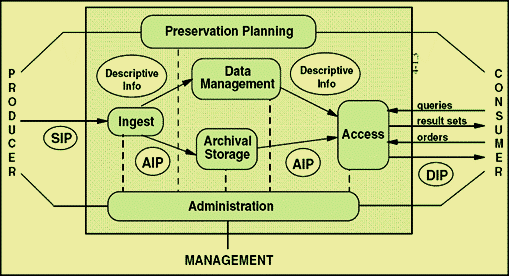 A diagram from wikimedia commons illustrating the OAIS functional entities.