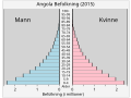Befolkningspyramiden for Angola viser det samme, men i enda større grad
