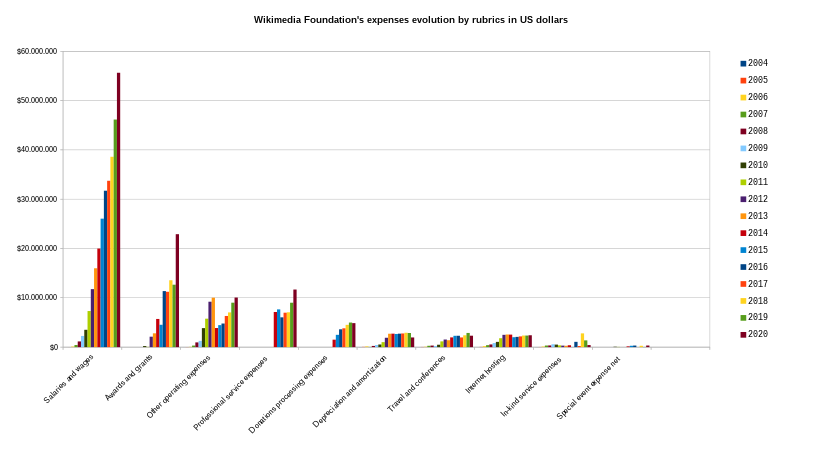 Bar charts show expenses in each category generally on an upward trend between 2004 and 2024.