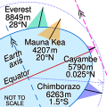 Image 14Everest is highest from sea level (green), Mauna Kea is highest from its base (orange), Cayambe is farthest from Earth's axis (pink) and Chimborazo is farthest from Earth's centre (blue) (from Mountain)