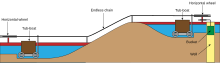 Diagrammatic representation of the working of an inclined plane with water lower on the left than on the right with a chain running up the slope between them.