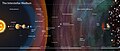 Image 24The Solar System (left) within the interstellar medium, with the different regions and their distances on a logarithmic scale (from Solar System)