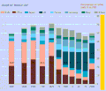 Image 17The global contribution to world's GDP by major economies from 1 AD to 2003 AD according to Angus Maddison's estimates. Before 18th century, China and India were the two largest economies by GDP output. (from Asian Century)