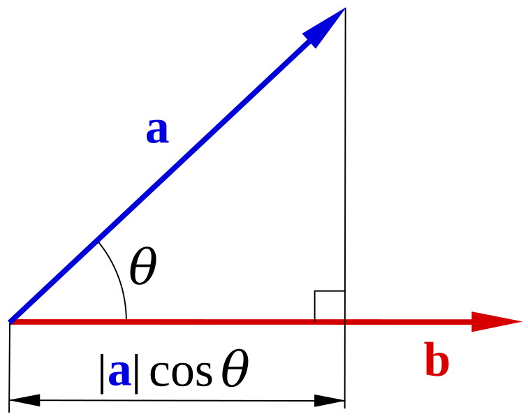 Скалярное произведение векторов '"`UNIQ--postMath-00000001-QINU`"' равно произведению '"`UNIQ--postMath-00000002-QINU`"'