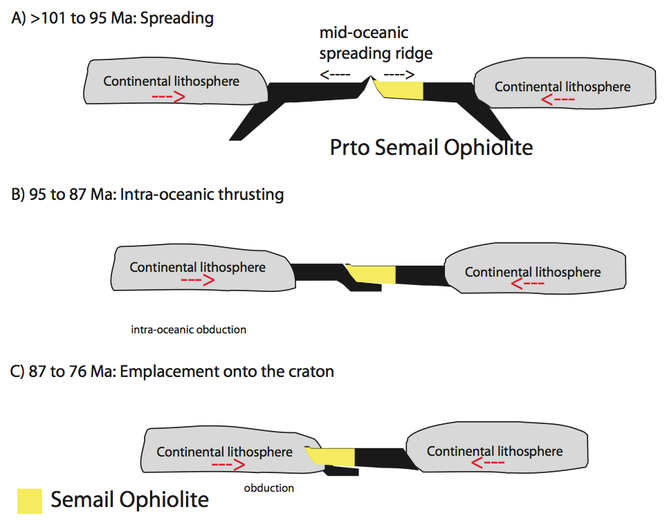 Fig 3: The obducting model[6]