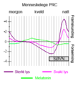 Human phase response curves (PRC)