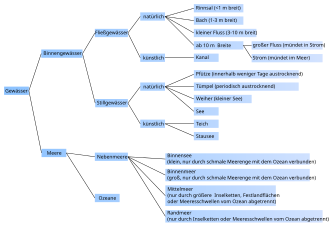 Natürliche Fließgewässer sind Rinnsal (kleiner 1 Meter breit), Bach (bis 3 m), kleiner Fluss (bis 10 m), großer Fluss (breiter als 10 m, mündet in Strom), Strom (mündet in Meer). Hierarchische Gliederung von Gewässern: Gewässer, Binnengewässer, Fließgewässer, natürliche Fließgewässer. Ein künstliches Fließgewässer heißt Kanal. Ein Binnengewässer, das kein Fließgewässer ist, heißt Stillgewässer. Natürliche Stillgewässer sind Pfütze (innerhalb weniger Tage austrocknend), Tümpel (periodisch austrocknend), Weiher (kleiner See) und See. Künstliche Fließgewässer sind Teich und Stausee. Gewässer, die keine Binnengewässer sind, heißen Meere. Meere werden unterteilt in Ozeane und Nebenmeere. Nebenmeere werden unterteilt in Binnensee (klein, nur durch schmale Meerenge mit dem Ozean verbunden), Binnenmeer (größer als Binnensee), Mittelmeer (nur durch größere Inselketten, Festlandflächen oder Meeresschwellen vom Ozean abgetrennt), Randmeer (nur durch Inselketten oder Meeresschwellen vom Ozean abgetrennt).