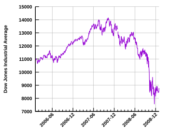 Verlauf vum Dowjones 2006-2008