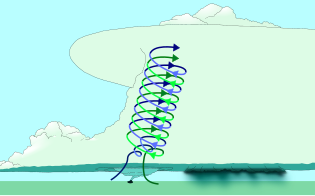 （3）受旋轉的空氣柱影響，上昇氣流也開始旋轉