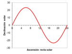 Miniatura para Declinación solar