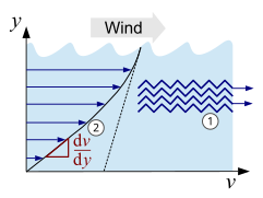 Geschwindigkeitsgradient bei viskosen Fluiden