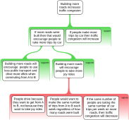 Logic diagram or argument map shows traffic congestion straw man with possible responses highlighted in red