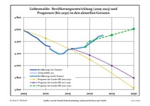 Sviluppo recente della popolazione (Linea blu) e previsioni