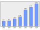 Evolucion de la populacion