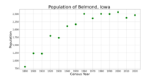 The population of Belmond, Iowa from US census data