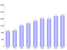 Diagramme en rectangles montrant l'évolution de la population de l'île de Hiva Oa depuis 1971.