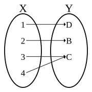 A non-injective surjective function (surjection, not a bijection)