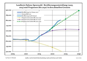 Sviluppo recente della popolazione (linea blu) e previsioni