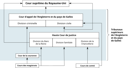 Schéma représentant différents cours du système judiciaire en Angleterre-et-Galles. La Cour suprême se trouve au sommet de la hiérarchie.