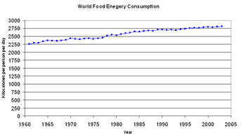 1961年至2002年之間全球每人平均熱量攝取量的圖，圖中可以看到熱量攝取量逐漸的上昇