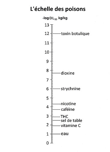 Doses létales sur une échelle logarithmique