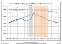 Sviluppo della popolazione dal 1875 entro gli attuali confini (Linea Blu: Popolazione; Linea puntata: Confronto dello sviluppo della popolazione dello stato del Brandenburgo; Sfondo grigio: Ai tempi del governo nazista; Sfondo rosso: Al tempo del governo comunista)