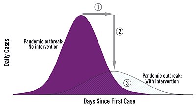 The goals of community mitigation: (1) delay outbreak peak; (2) decompress peak burden on healthcare, known as flattening the curve; and (3) diminish overall cases and health impact.