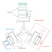 Cycle en 4 phases.