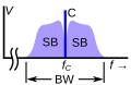 Image 23Frequency spectrum of a typical modulated AM or FM radio signal. It consists of a component C at the carrier wave frequency '"`UNIQ--postMath-00000001-QINU`"' with the information (modulation) contained in two narrow bands of frequencies called sidebands (SB) just above and below the carrier frequency. (from Radio)