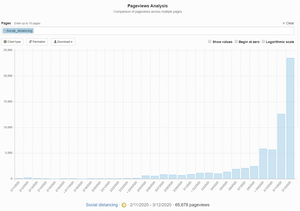 a traffic report which shows pageviews increasing rapidly in days