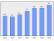 Evolucion de la populacion