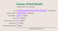 Image 32Outdoor cats are the largest human cause of bird mortality. (from Cat)