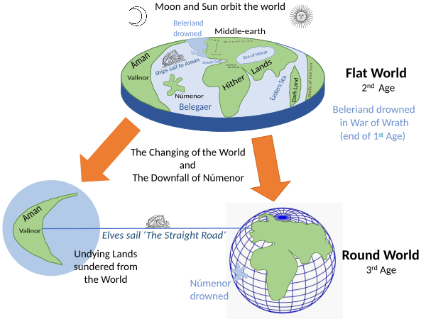 An infographic of the transition of Arda from a flat-earth to a modern cosmology