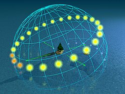 70° : en hiver, le Soleil culmine sous l'horizon à −3,437° : il ne se lève pas et la zone est plongée dans la nuit polaire (avec un crépuscule prononcé cependant). En été, il culmine à 43,437° et ne se couche pas.