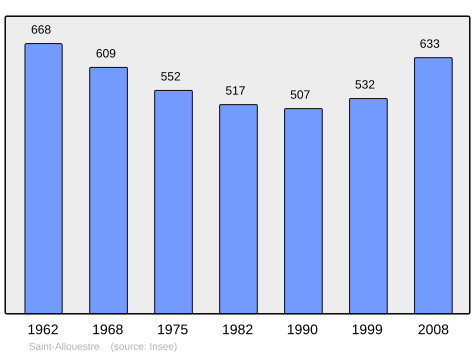 Population - Municipality code56204