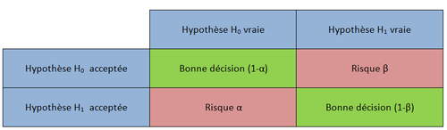 Tableau permettant de différencier les deux types de risques.