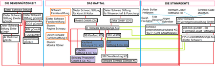 [11] Beteiligungen innerhalb der Schwarz Gruppe lt. deutschem/schweizerischem Handelsregister