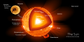 Image 2 Sun Diagram credit: Kelvin Ma The Sun is the star at the center of the Solar System. It is a nearly perfect sphere of hot plasma, heated to incandescence by nuclear-fusion reactions in its core, radiating the energy mainly as visible light and infrared radiation. It is by far the most important source of energy for life on Earth. Its diameter is about 1.39 million kilometres (860,000 mi), or 109 times that of Earth. Its mass is about 330,000 times that of Earth, and accounts for about 99.86 percent of the total mass of the Solar System. Roughly three-quarters of the Sun's mass consists of hydrogen; the rest is mostly helium, with much smaller quantities of heavier elements, including oxygen, carbon, neon, and iron. This diagram illustrates the general structure of the Sun, with all features drawn to scale. More selected pictures