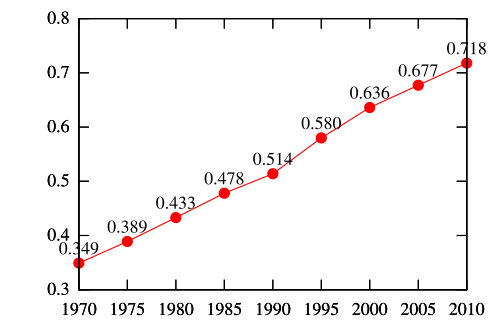 中國總體人类发展指數在1970-2010年間不斷增加