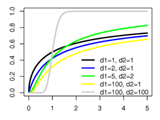 Cumulatieve distributiefunctie