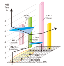 A space-time cube is a three-axis graph where one axis represents the time dimension and the other axes represent two spatial dimensions