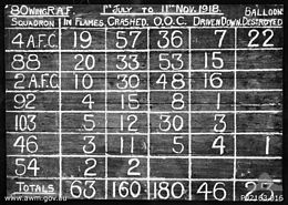 A chalked scoreboard for No. 80 Wing RAF claims by squadron. The claims are categorised as under columns headed "In Flames", "Crashed", "O.O.C." (Out of Control), "Driven Down" and "Balloons Destroyed".