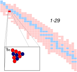 Beryllium-10 op de isotopenkaart