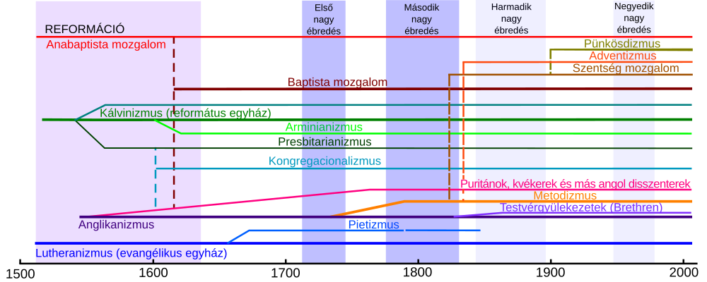 A protestantizmus főbb ágainak történeti táblázata