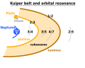 Image 7Orbit classification of Kuiper belt objects. Some clusters that is subjected to orbital resonance are marked. (from Solar System)