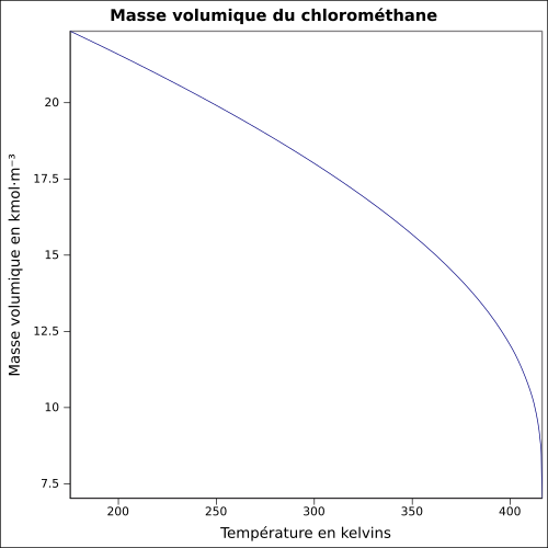 Graphique P=f(T)